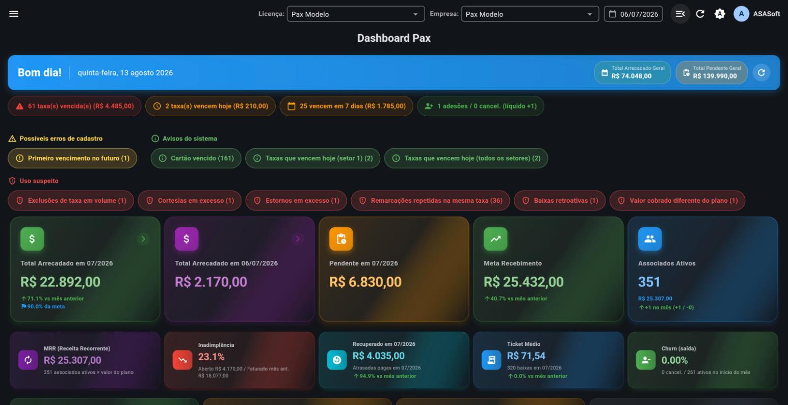 Painel do sistema PAX com indicadores de arrecadação, inadimplência e associados ativos